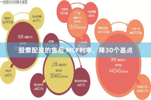 股票配资的售后 MLF利率，降30个基点
